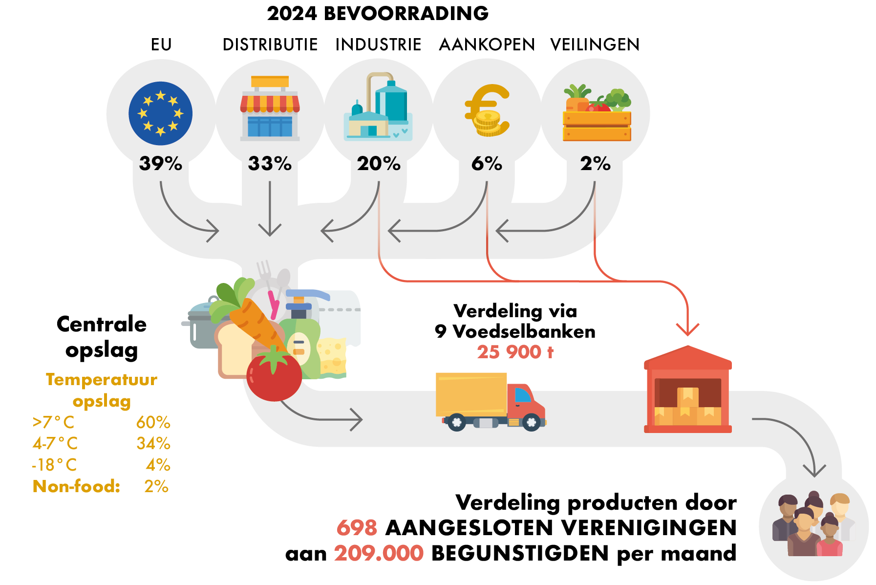Voedselbanken_Infographic Update-12-02-25_NPA_V6_Plan de travail 1.png